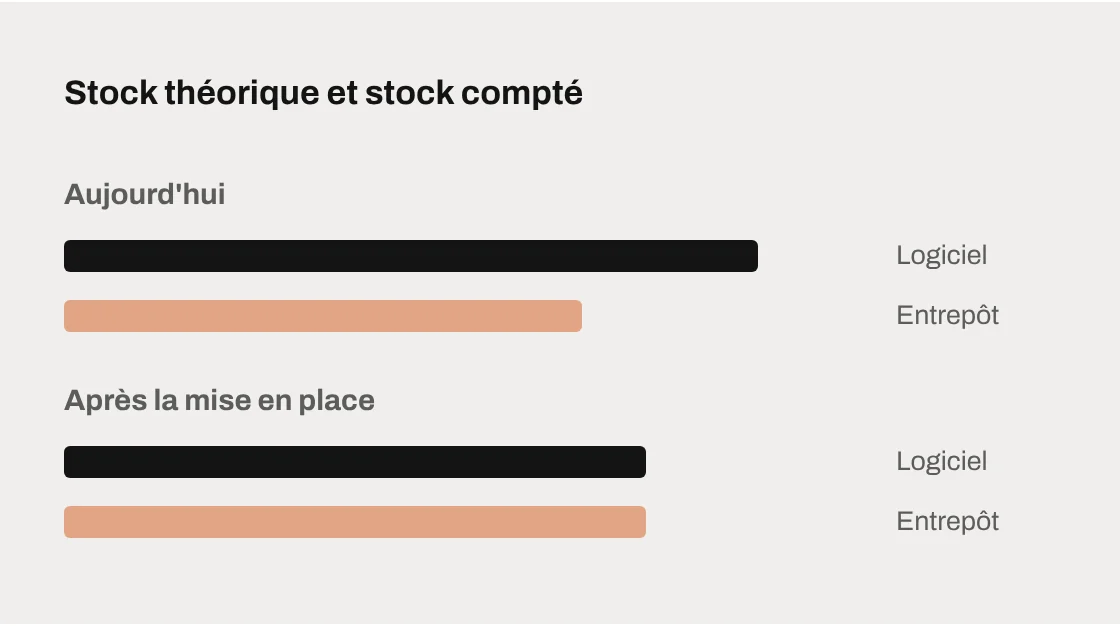 Comparaison du stock du logiciel et du stock compté en entrepôt, avant et après la mise en place