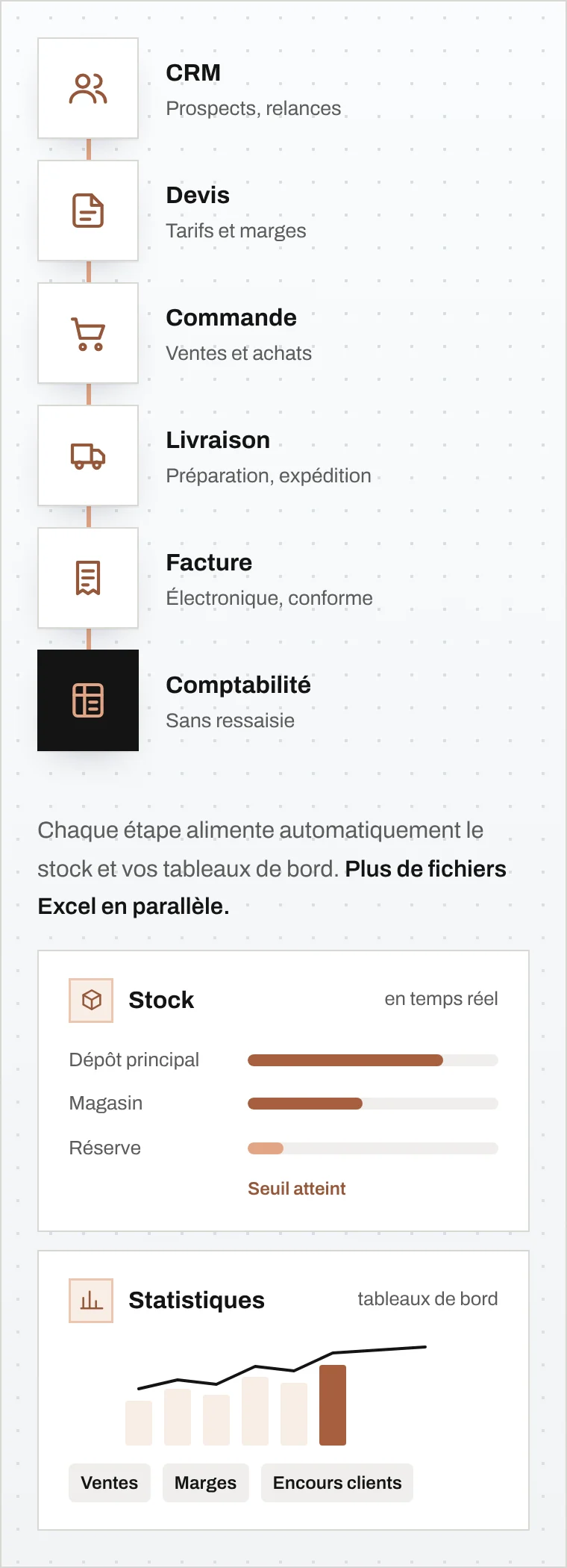 Vue d'ensemble des flux de gestion, du CRM à la comptabilité