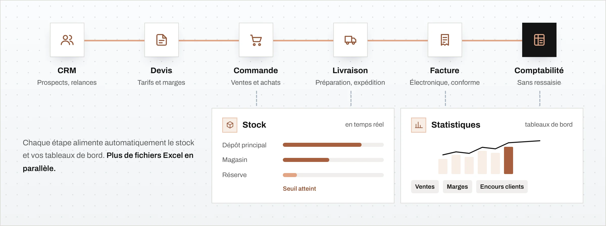 Vue d'ensemble : CRM, devis, commande, livraison, facture et comptabilité reliés, avec stock et statistiques mis à jour automatiquement