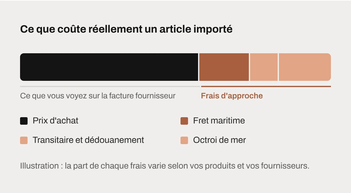 Décomposition du coût de revient d'un article importé : prix d'achat, fret maritime, transitaire et dédouanement, octroi de mer