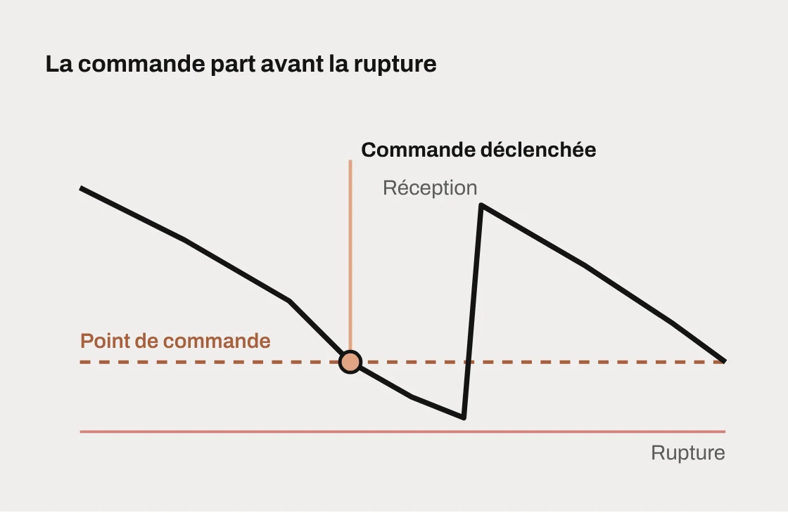 Courbe de stock : la commande est déclenchée au point de commande, avant la rupture
