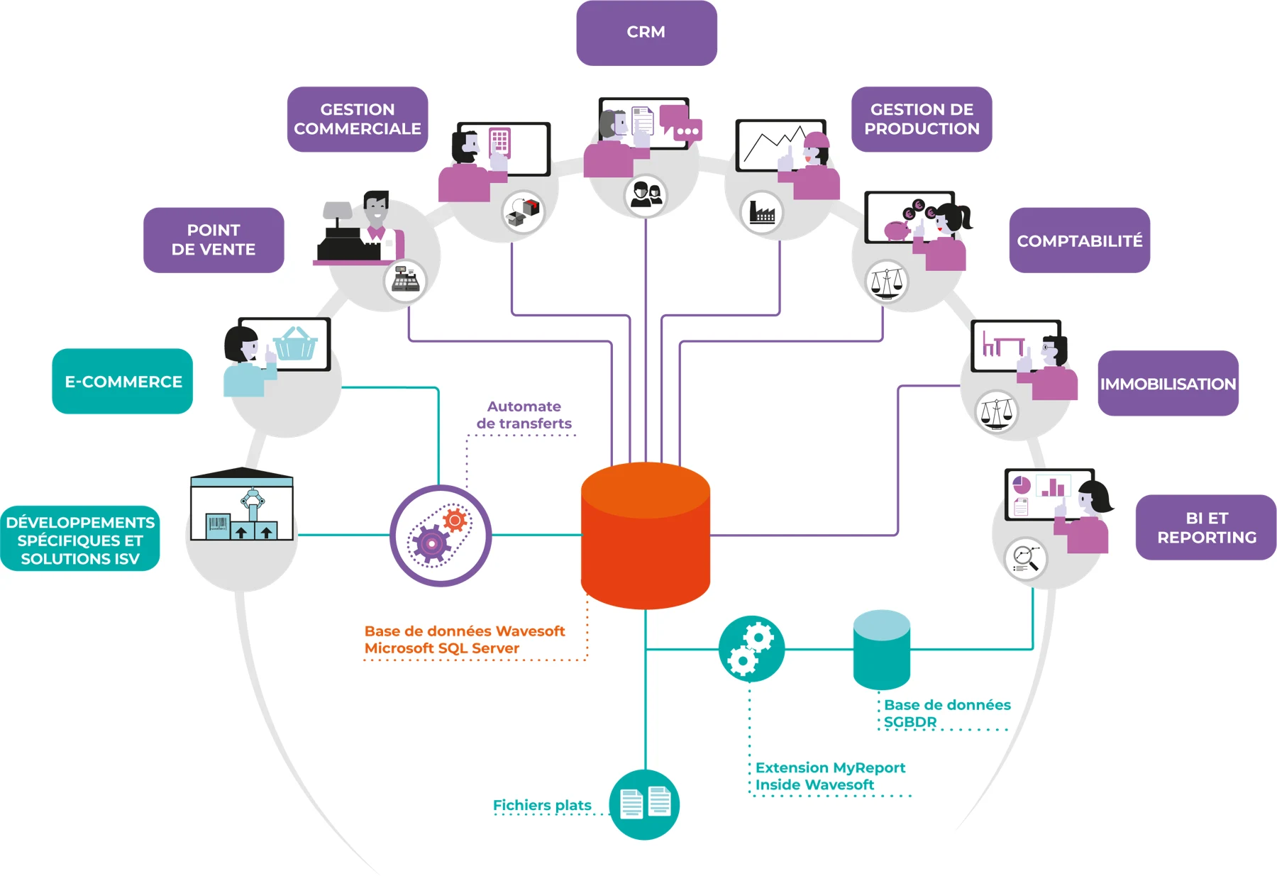 Schéma de l'ERP WaveSoft : gestion commerciale, comptabilité, CRM, point de vente, production, immobilisations, BI et e-commerce reliés à une base de données Microsoft SQL Server centralisée